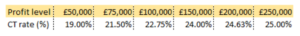 rate table showing corporation tax for 2024